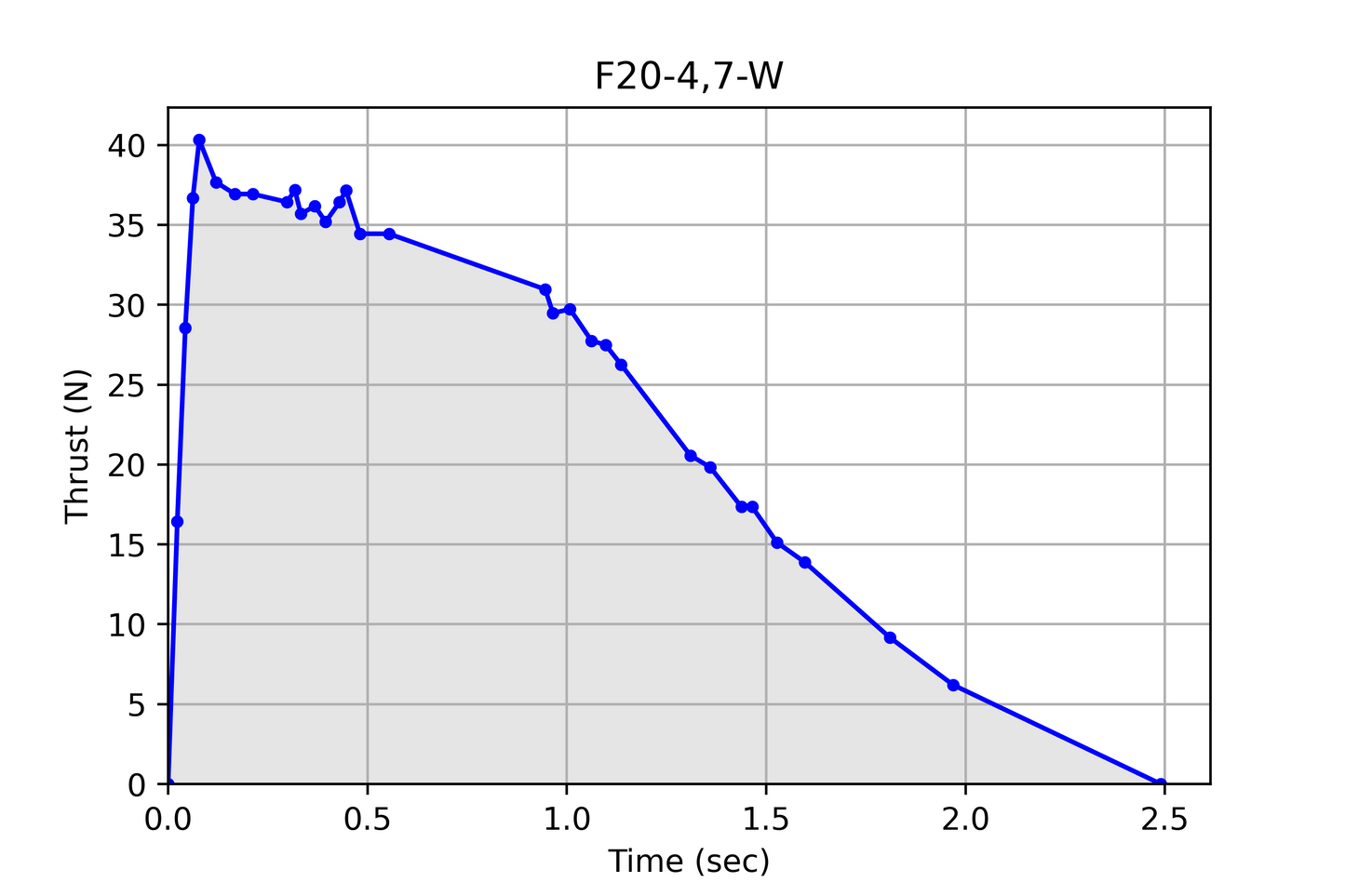 Enerjet by AeroTech F20W 29mm x 83mm Single Use 2-Motor Pack