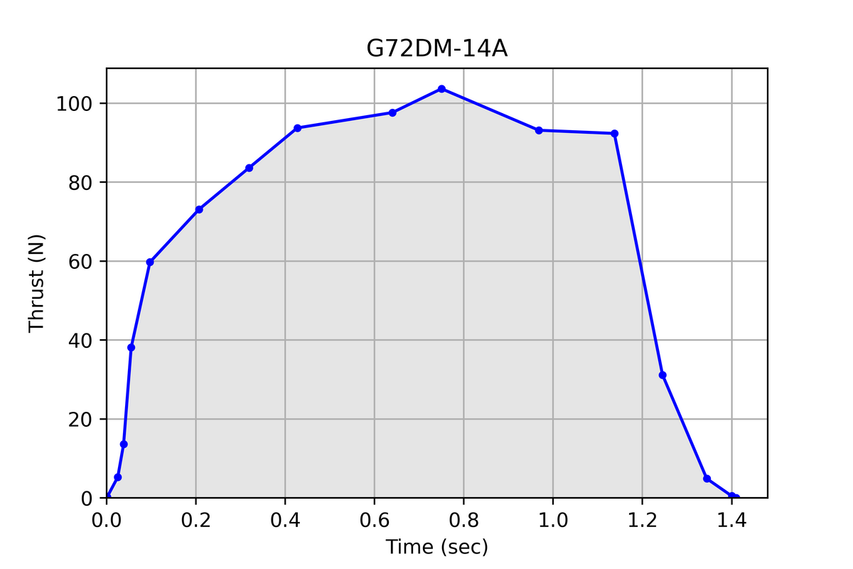 AeroTech G72DM-14A 29mm x 124mm Single Use DMS Motor Kit
