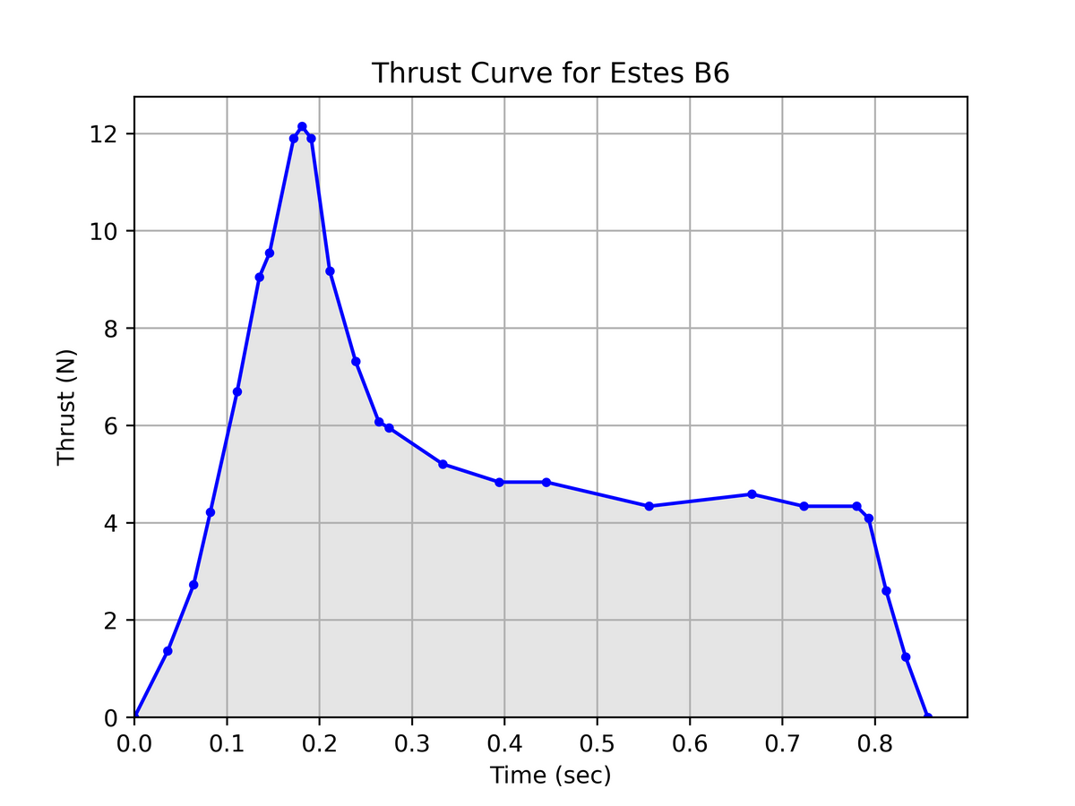 Estes B6 Model Rocket Engines