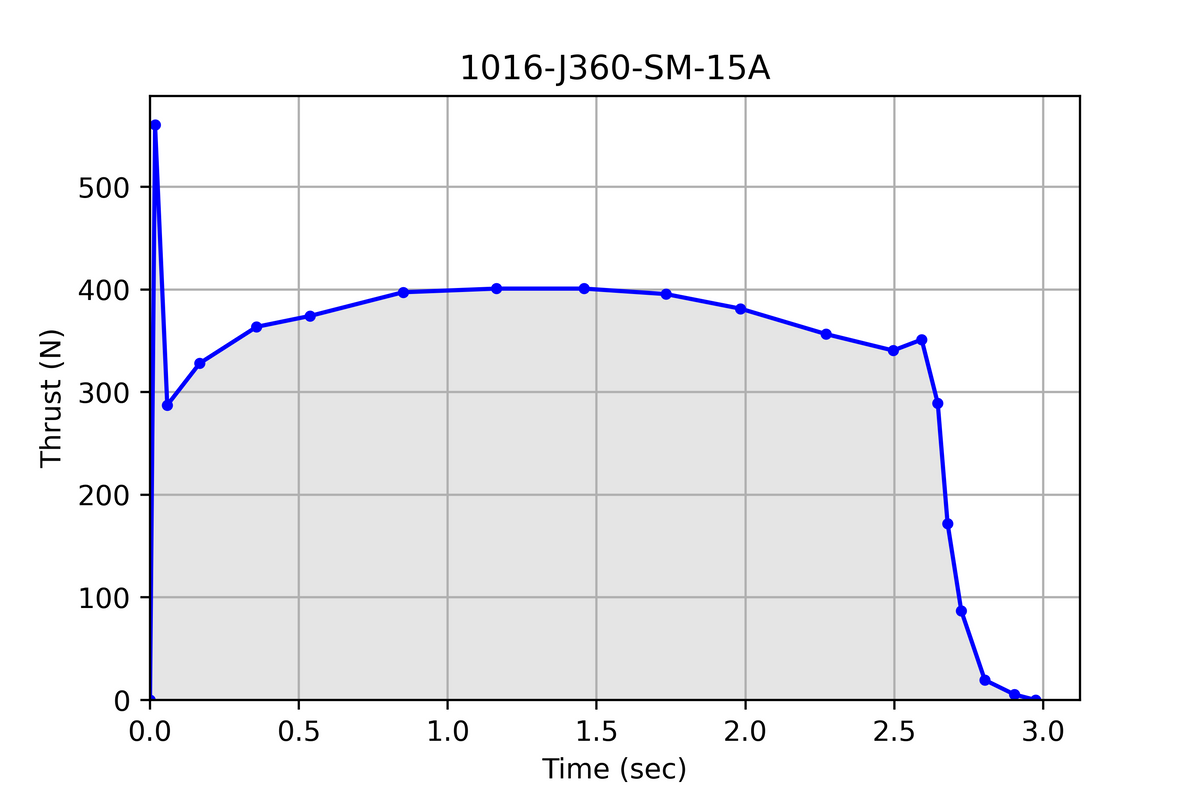 Pro54® 3 Grain 1016-J360-15A Cesaroni Model Rocket Motor