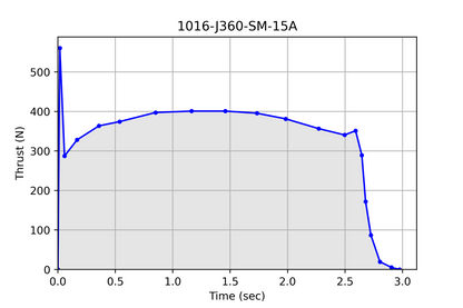 Pro54® 3 Grain 1016-J360-15A Cesaroni Model Rocket Motor