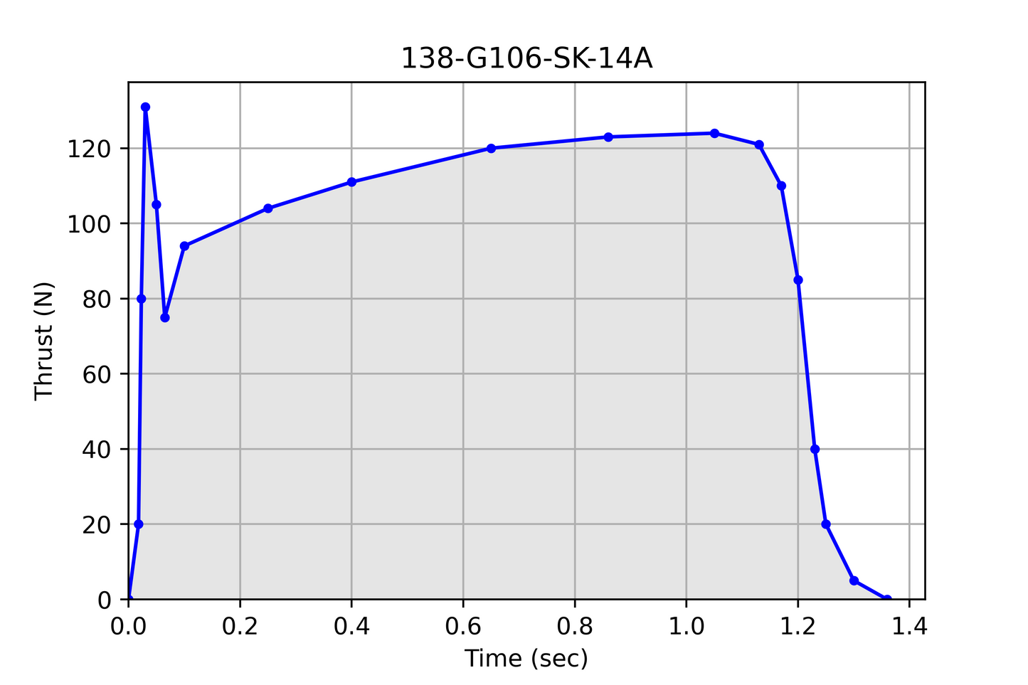Pro29® 3 Grain 138-G106-14A Cesaroni Model Rocket Motor
