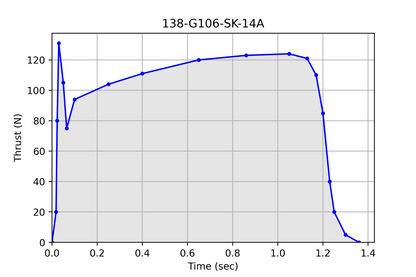 Pro29® 3 Grain 138-G106-14A Cesaroni Model Rocket Motor