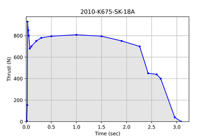 Pro54® 5 Grain 2010-K675-18A Cesaroni Model Rocket Motor