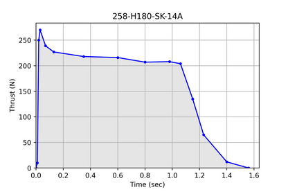 Pro29® 6 Grain 258-H180-14A Cesaroni Model Rocket Motor