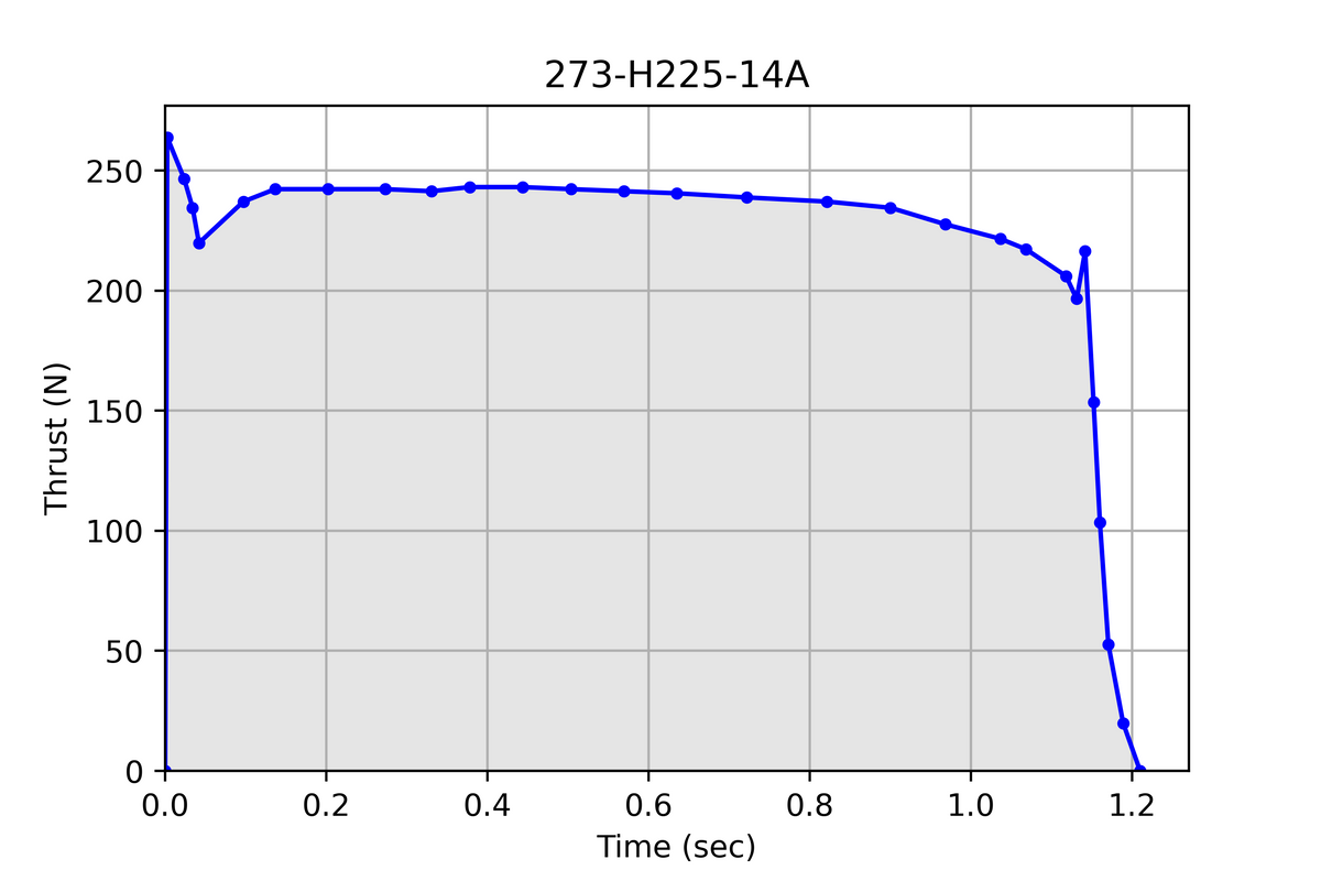 Pro38® 2 Grain 273-H225-14A Cesaroni Model Rocket Motor