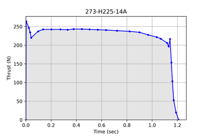 Pro38® 2 Grain 273-H225-14A Cesaroni Model Rocket Motor