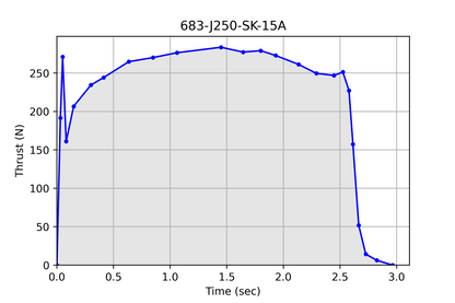 Pro54® 2 Grain 683-J250-15A Cesaroni Model Rocket Motor
