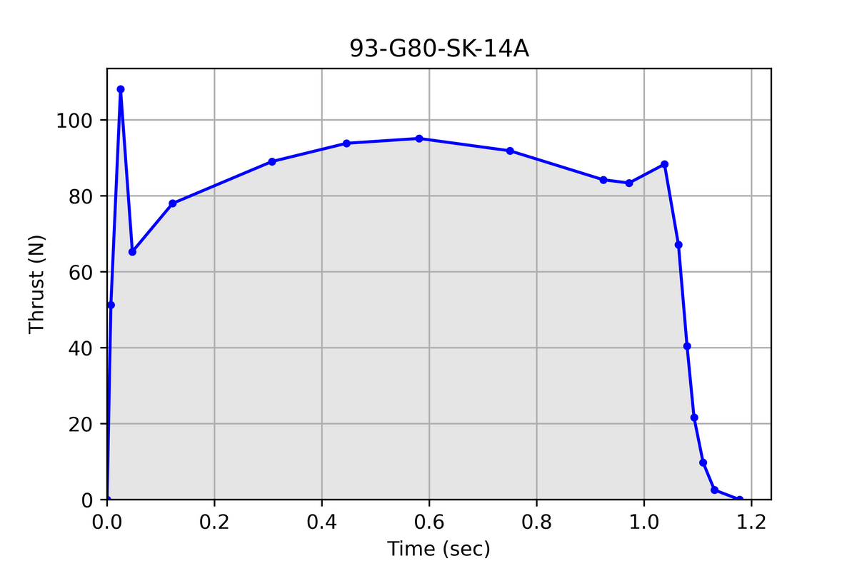 Pro29® 2 Grain 93-G80-14A Cesaroni Model Rocket Motor