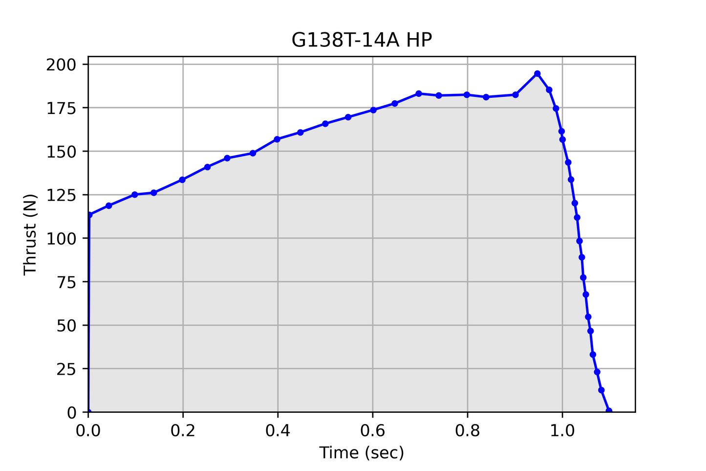 AeroTech G138-14T HP RMS-29/40-120 Reload