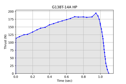 AeroTech G138-14T HP RMS-29/40-120 Reload