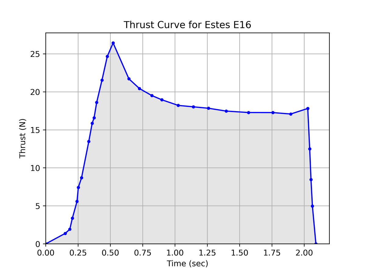 Estes E16 Model Rocket Engines (29 mm)